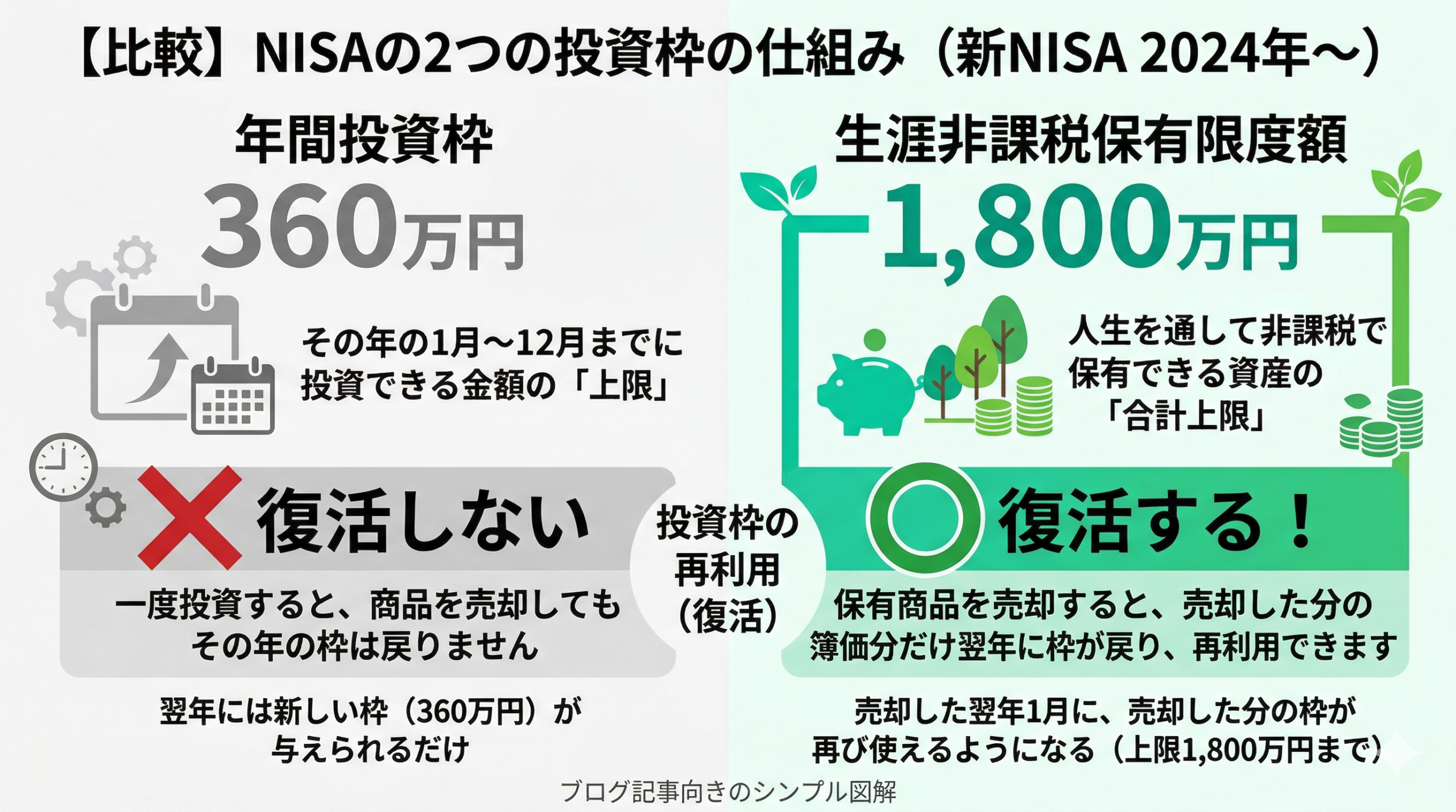 年間投資枠と生涯非課税保有限度額の比較図