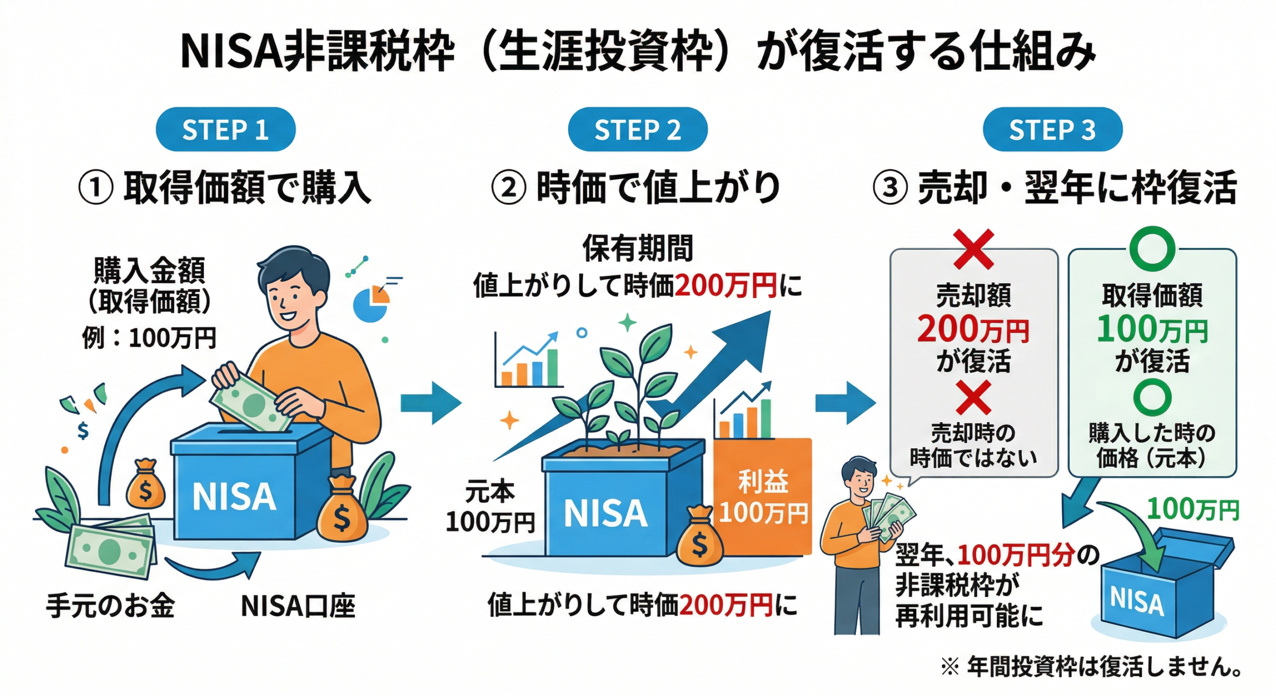 NISA非課税枠が復活する仕組み（簿価ベース）