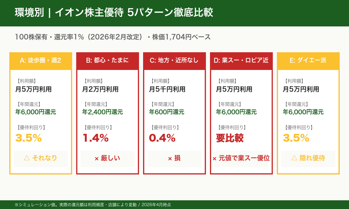 イオン株主優待 環境別5パターン比較シミュレーション（1%還元）