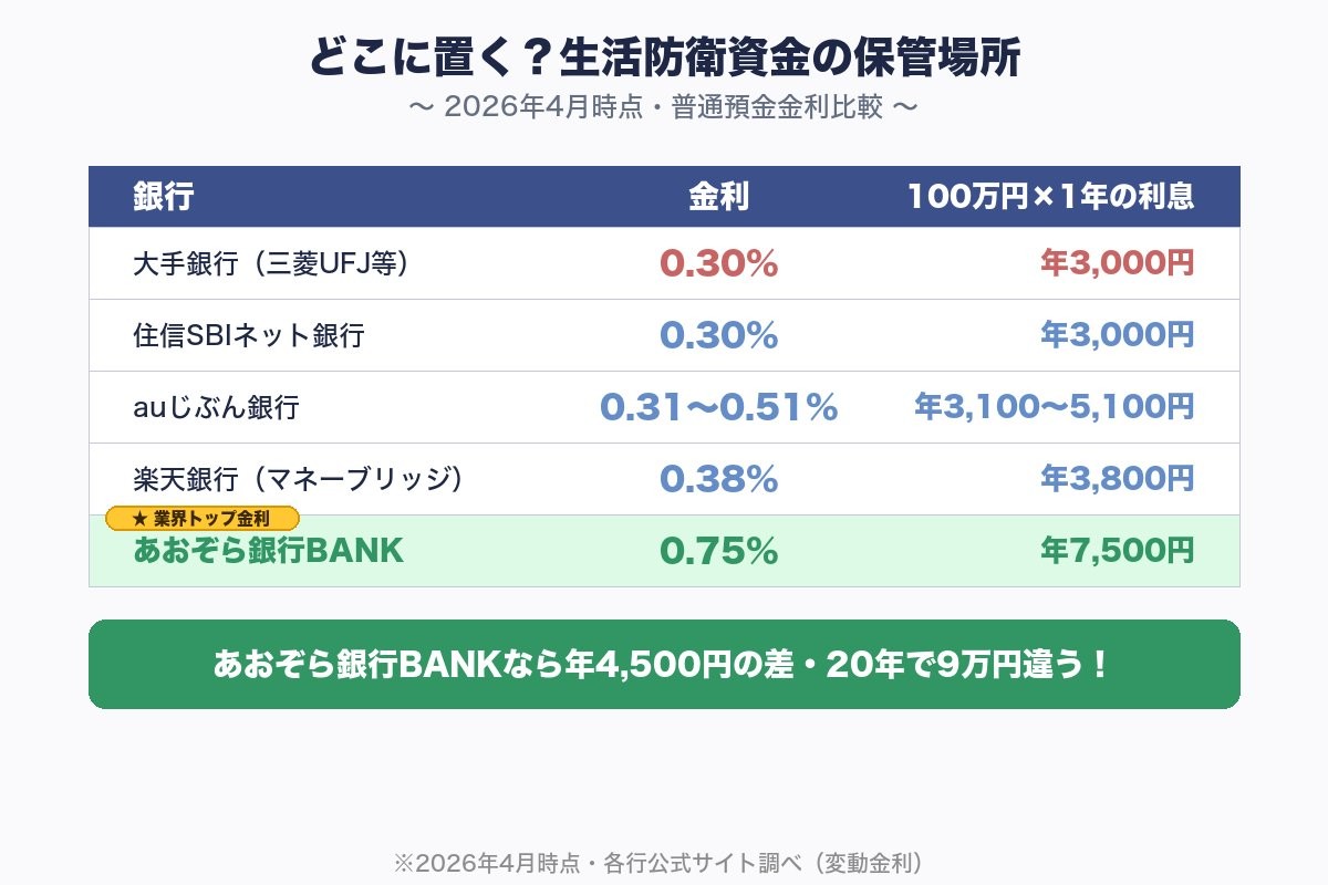 ネット銀行の普通預金金利比較2026年4月