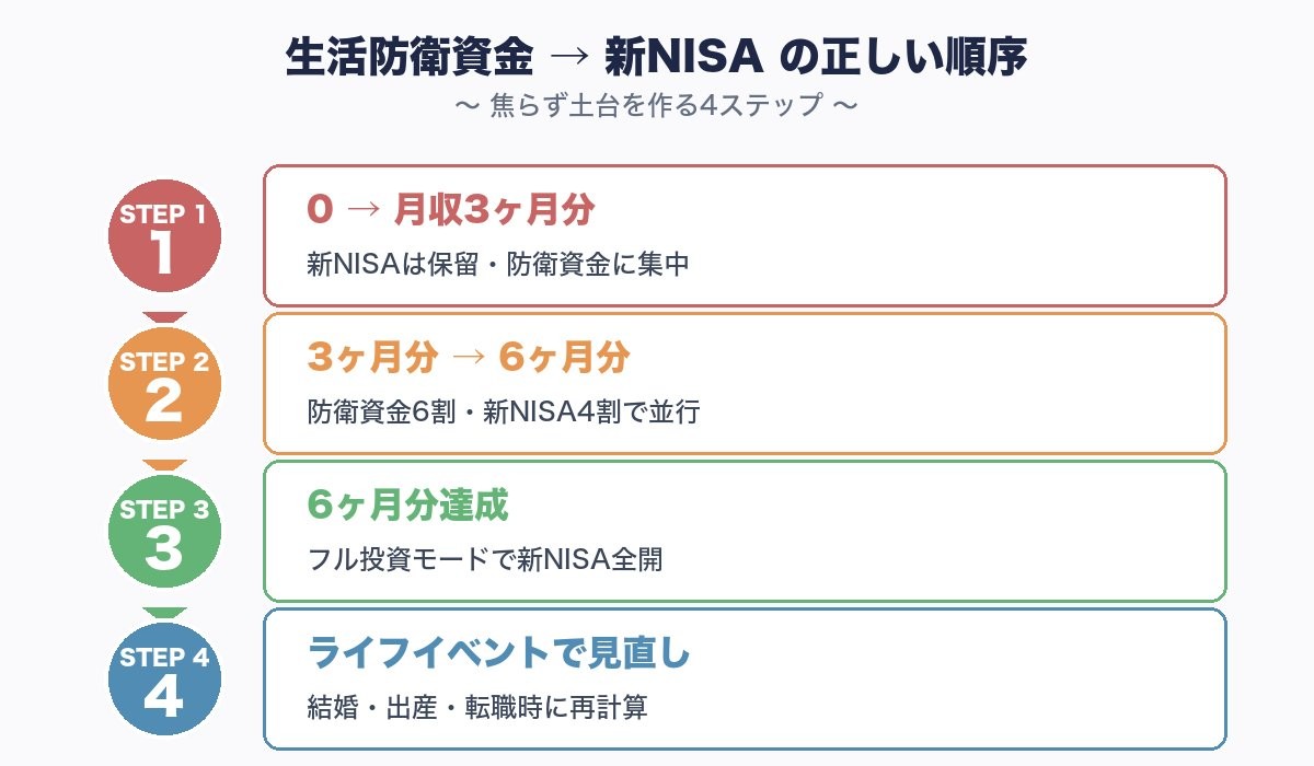 生活防衛資金から新NISA開始までの4ステップ