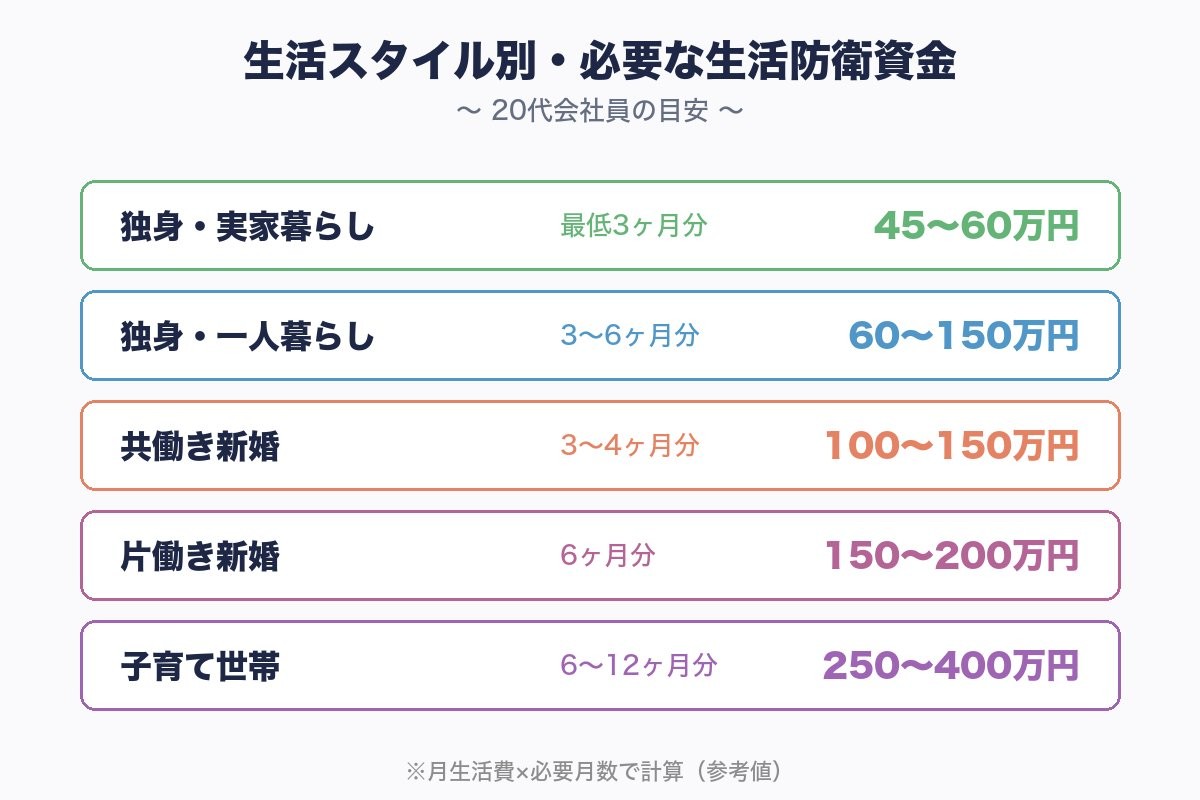生活スタイル別の生活防衛資金目安金額