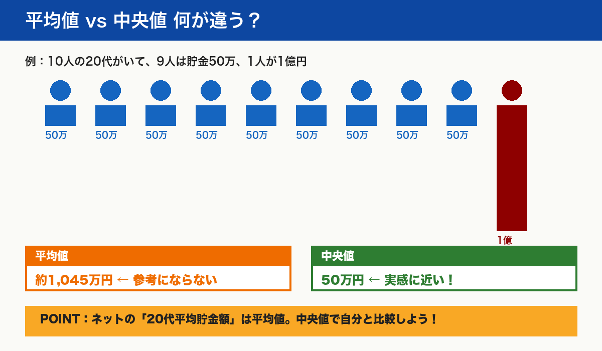 平均値vs中央値の違い