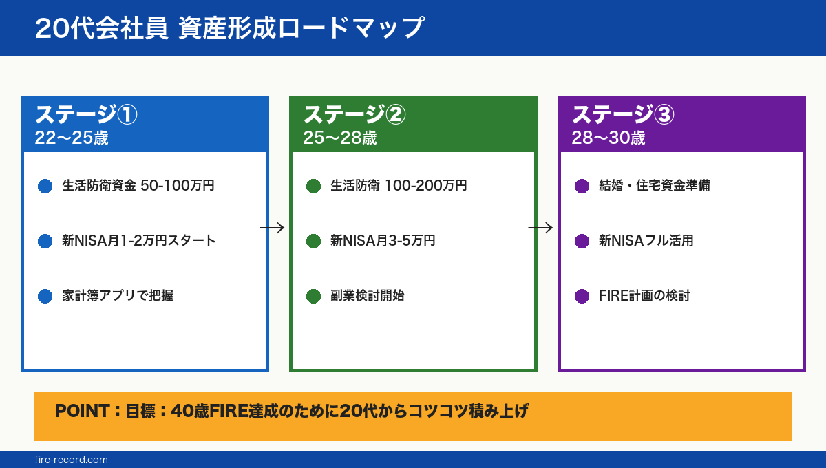 20代資産形成ロードマップ