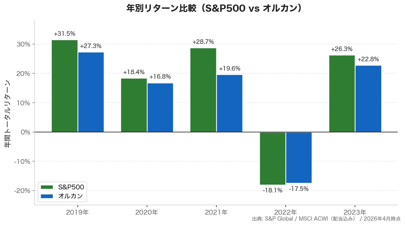 S&P500とオルカンの年別リターン比較グラフ