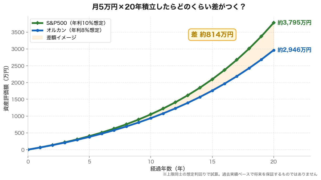 月5万円を20年積み立てた時のS&P500とオルカンの資産差額シミュレーション