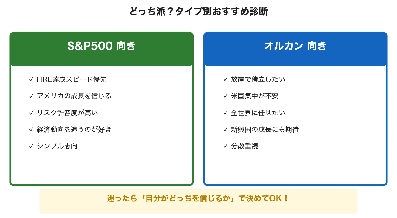 S&P500向きとオルカン向きのタイプ別診断マトリクス