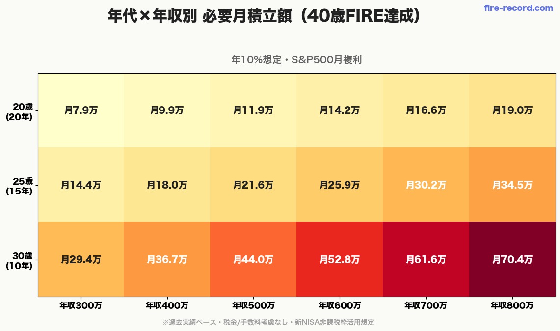 年代×年収別 必要月積立額