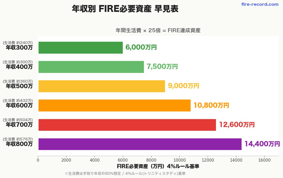 年収別FIRE必要資産 早見表