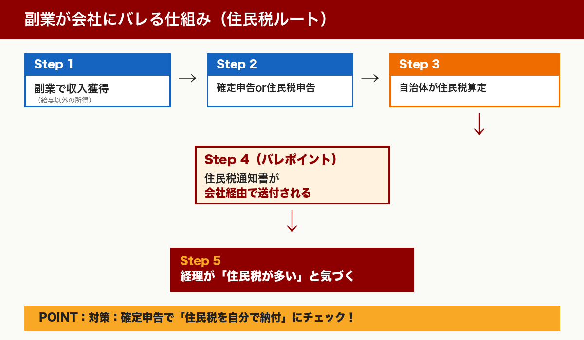 副業が会社にバレる仕組み