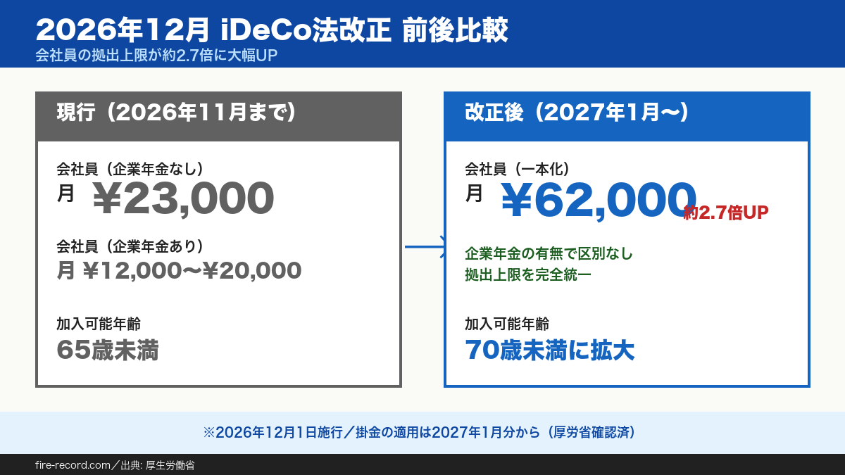 2026年12月iDeCo法改正前後比較