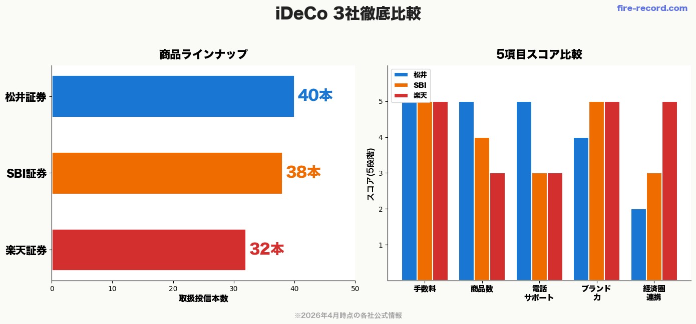 iDeCo 3社（松井・SBI・楽天）の商品数と5項目スコア比較グラフ