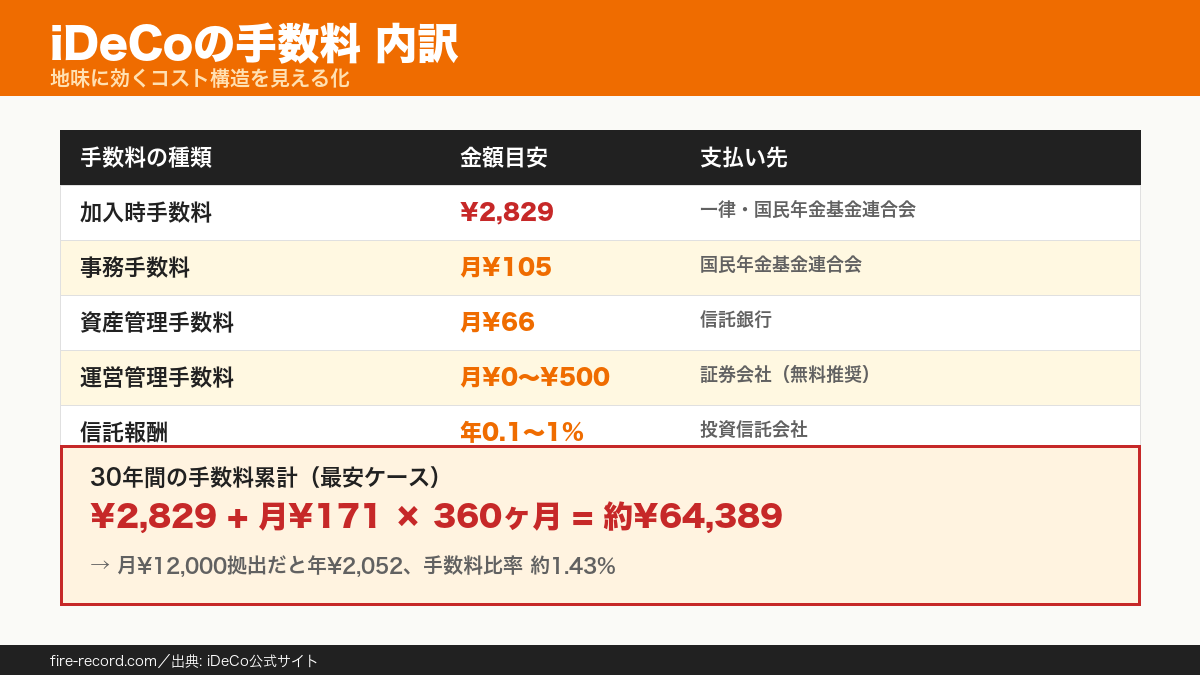 iDeCoの手数料内訳