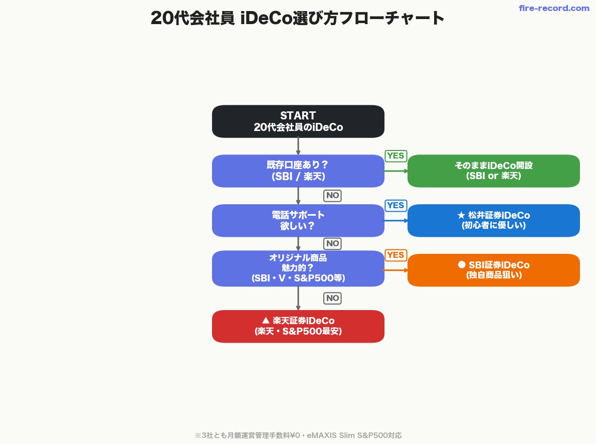 20代会社員のiDeCo選び方フローチャート