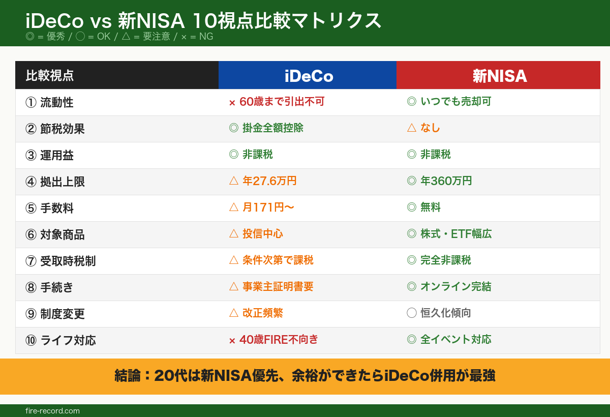iDeCo vs 新NISA 10視点比較マトリクス