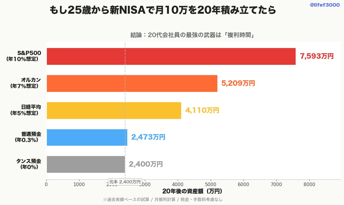 S&P500 オルカン 日経 預金 タンス預金 20年後の資産比較棒グラフ