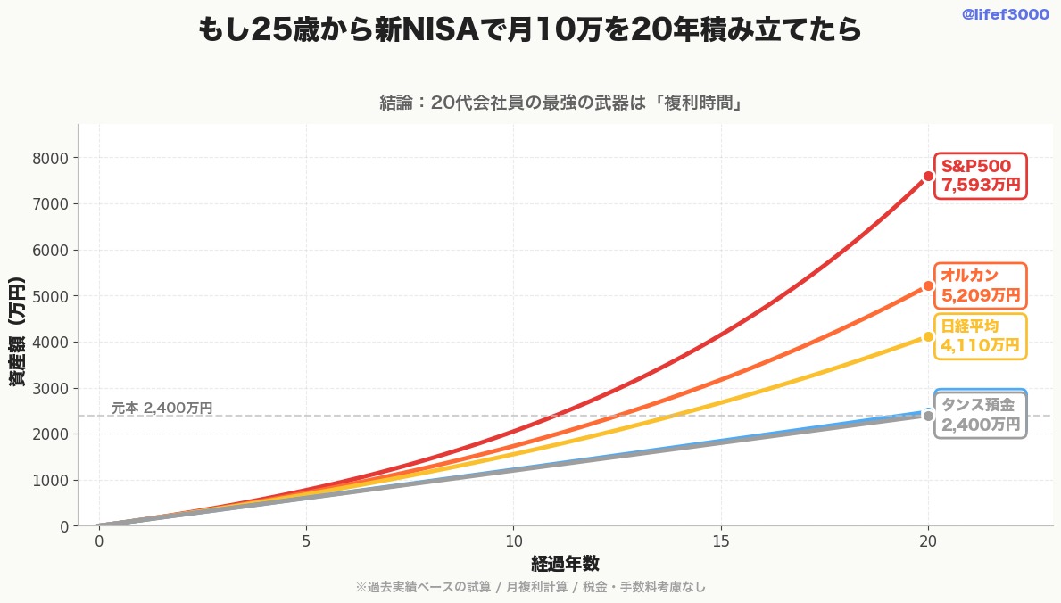 20年間の複利推移 折れ線グラフ