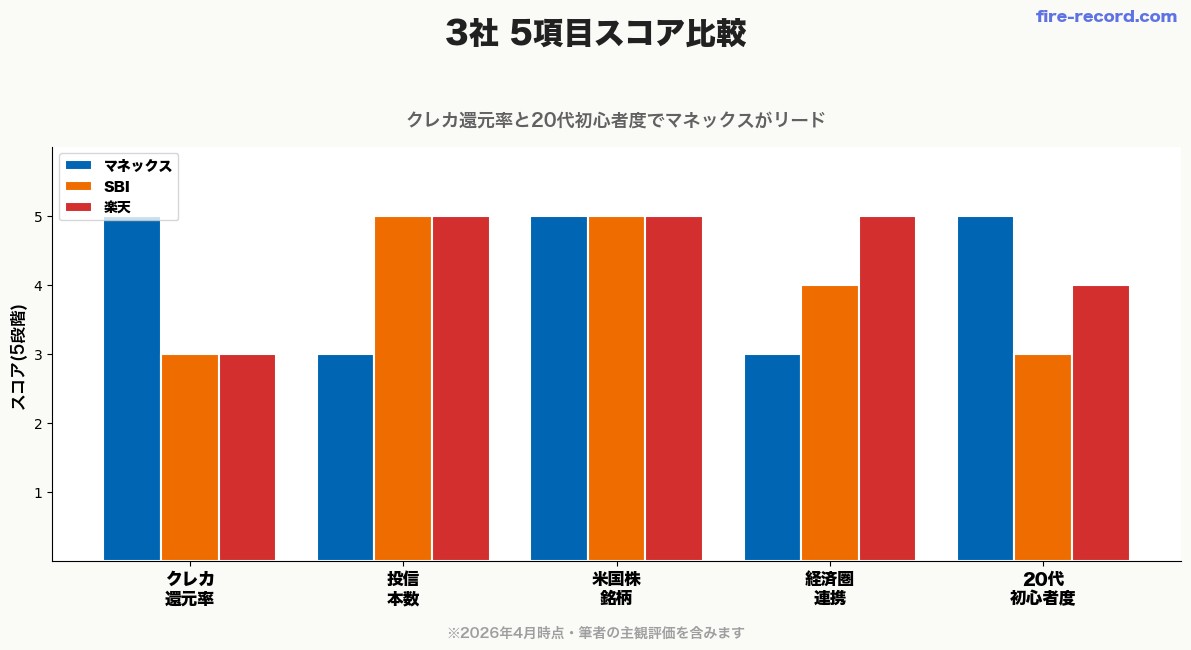 マネックス・SBI・楽天 3社の5項目スコア比較グラフ