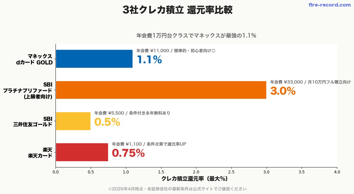 3社のクレカ積立還元率比較棒グラフ