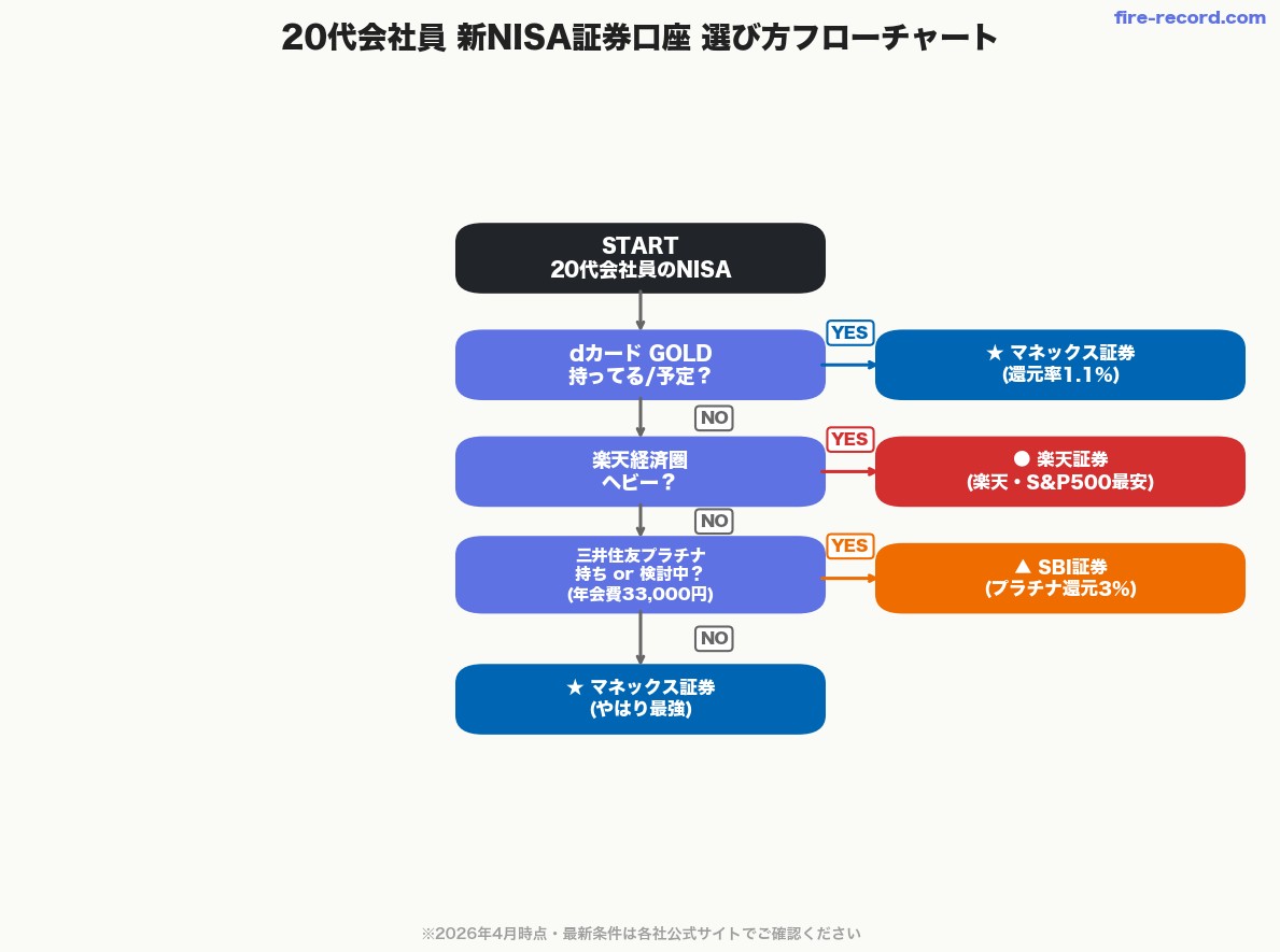 20代会社員の新NISA証券口座選び方フローチャート