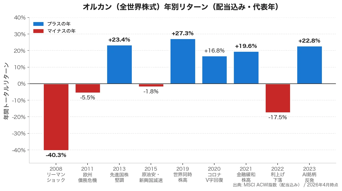 オルカン年別リターン（2008〜2023年）の棒グラフ