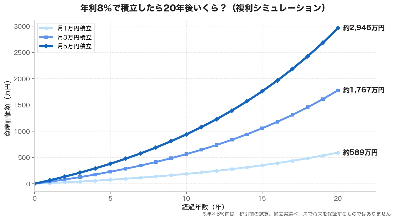 オルカン年利8％で月1/3/5万円積立した20年後の複利シミュレーション