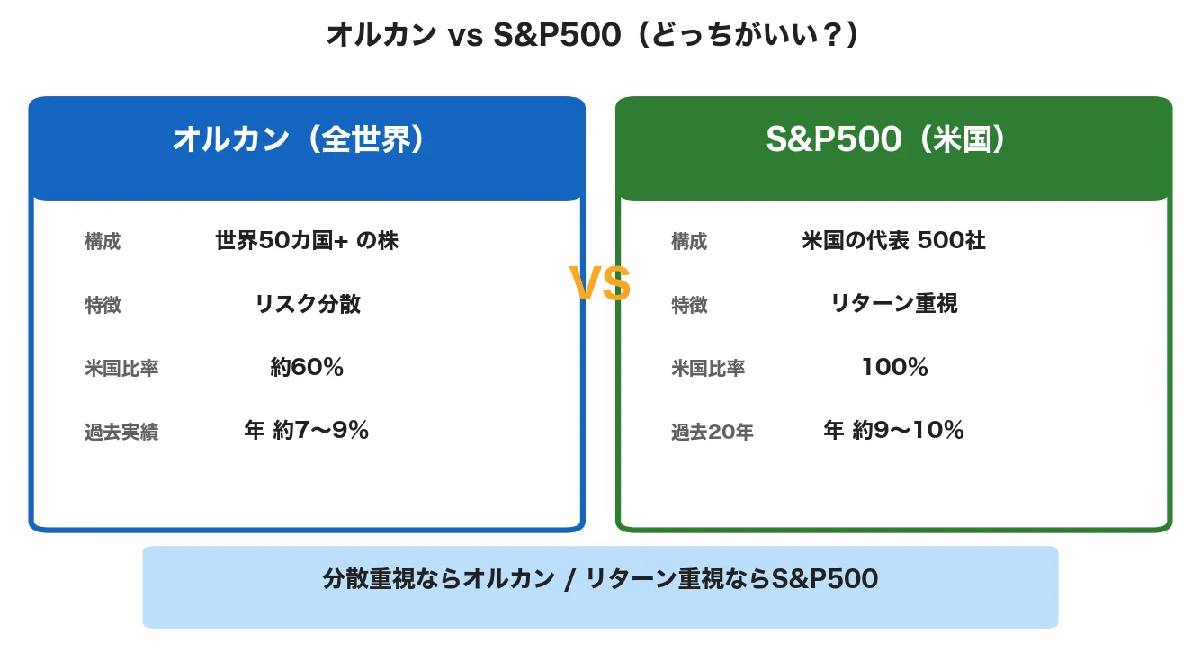 オルカンとS&P500の比較表
