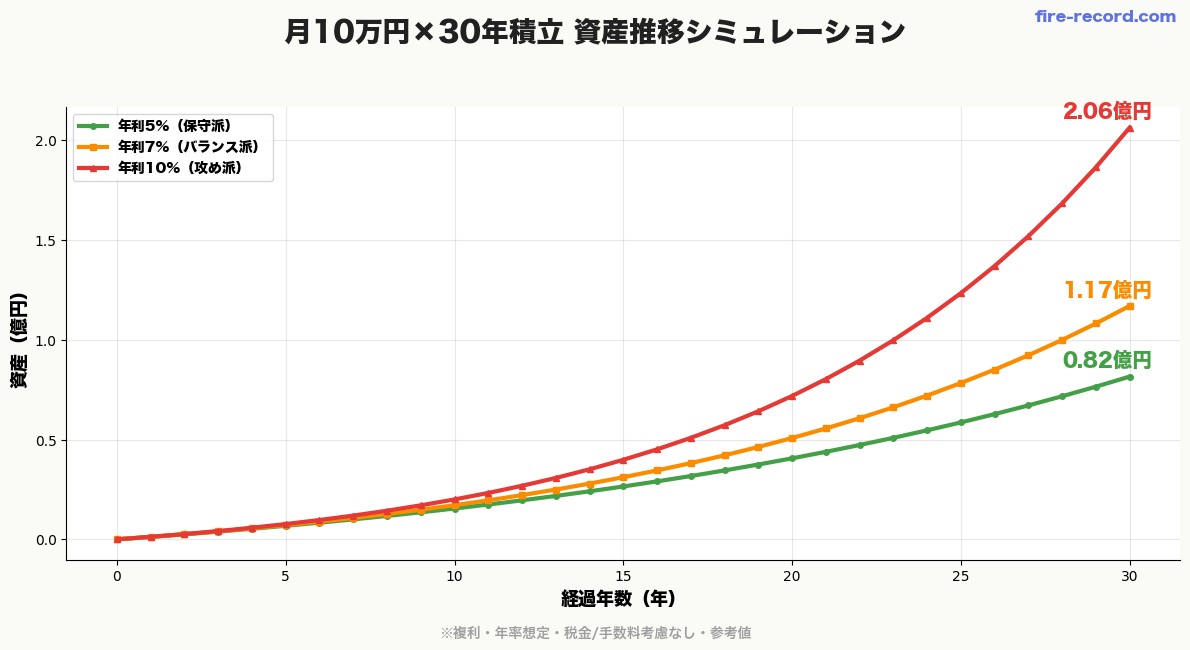 月10万円×30年積立 利回り別資産推移グラフ