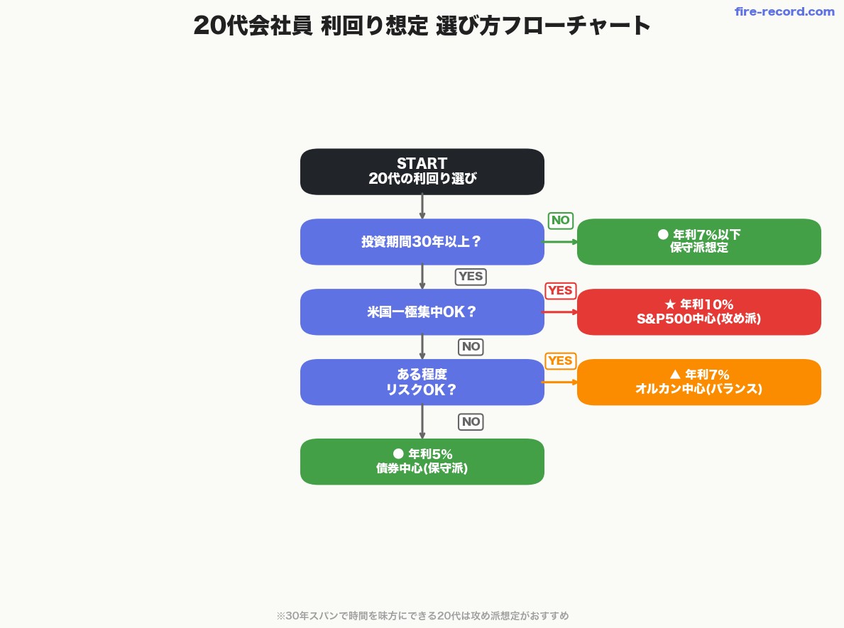 20代会社員の利回り想定選び方フローチャート