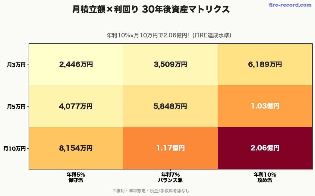 月積立額×利回り 30年後資産マトリクスヒートマップ