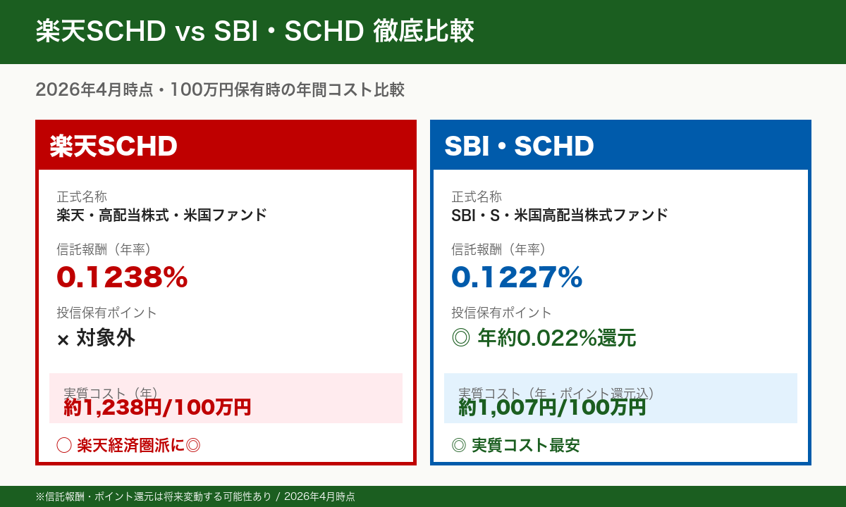 楽天SCHD vs SBI・SCHD 徹底比較