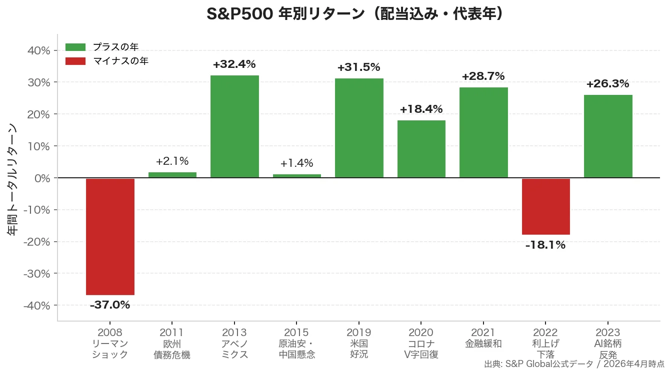 S&P500の年別リターン棒グラフ（2008〜2023年、配当込み）