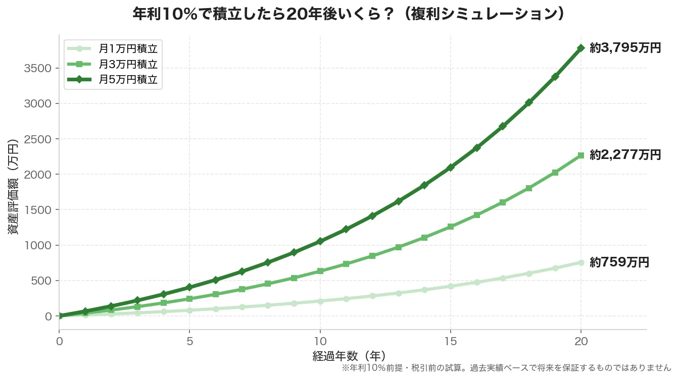 S&P500年利10％で月1万・3万・5万円を20年積立した場合の複利シミュレーション