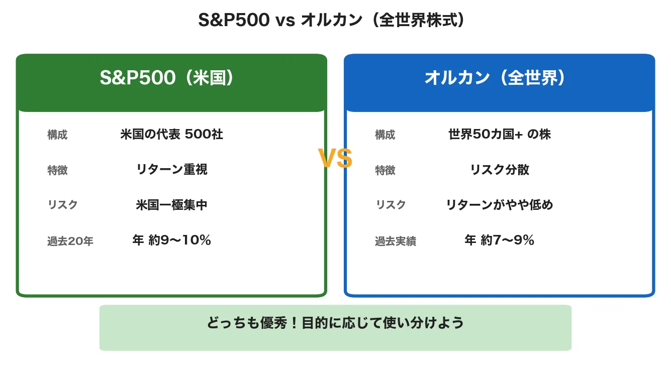 S&P500とオルカン（全世界株式）の比較：構成・リターン・リスク分散