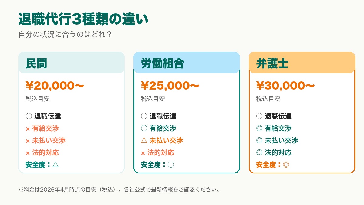 退職代行3種類比較 民間 労働組合 弁護士 料金と対応範囲