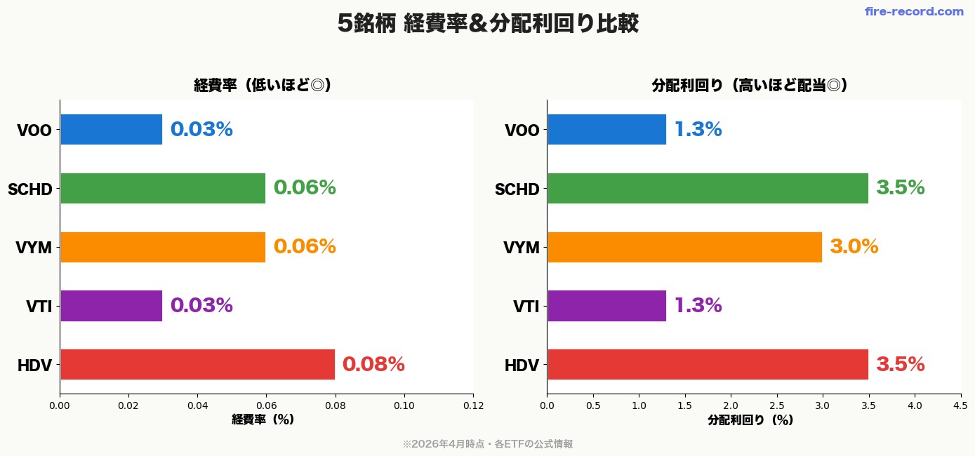 米国ETF5銘柄の経費率と分配利回り比較