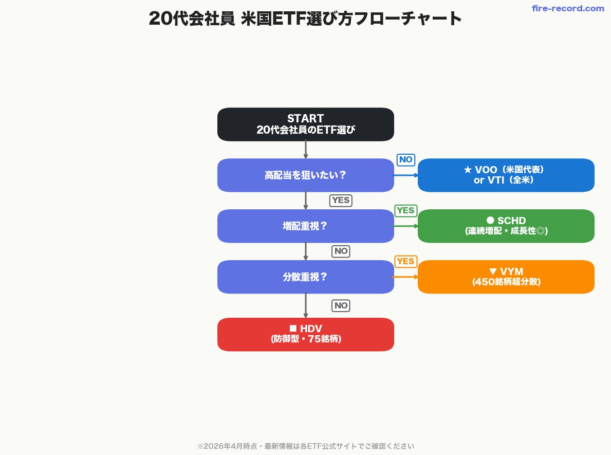 20代会社員の米国ETF選び方フローチャート