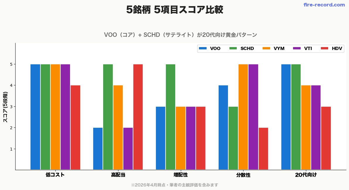米国ETF5銘柄の5項目スコア比較