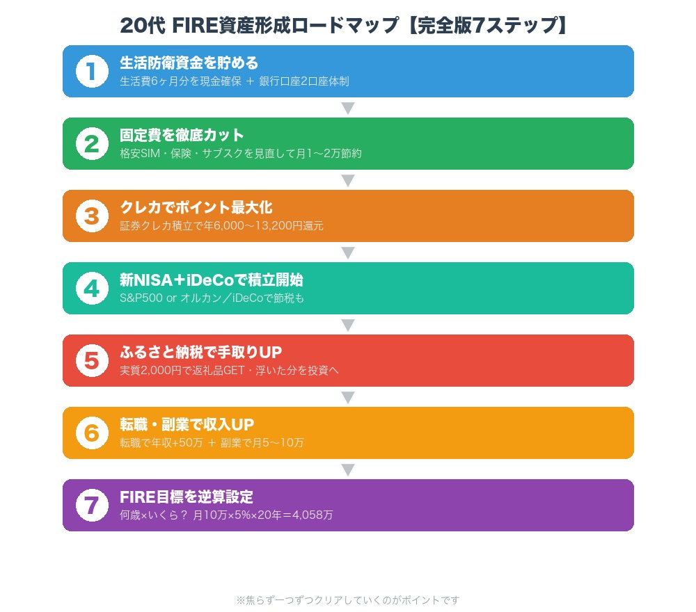 20代の資産形成ロードマップ7ステップ フローチャート