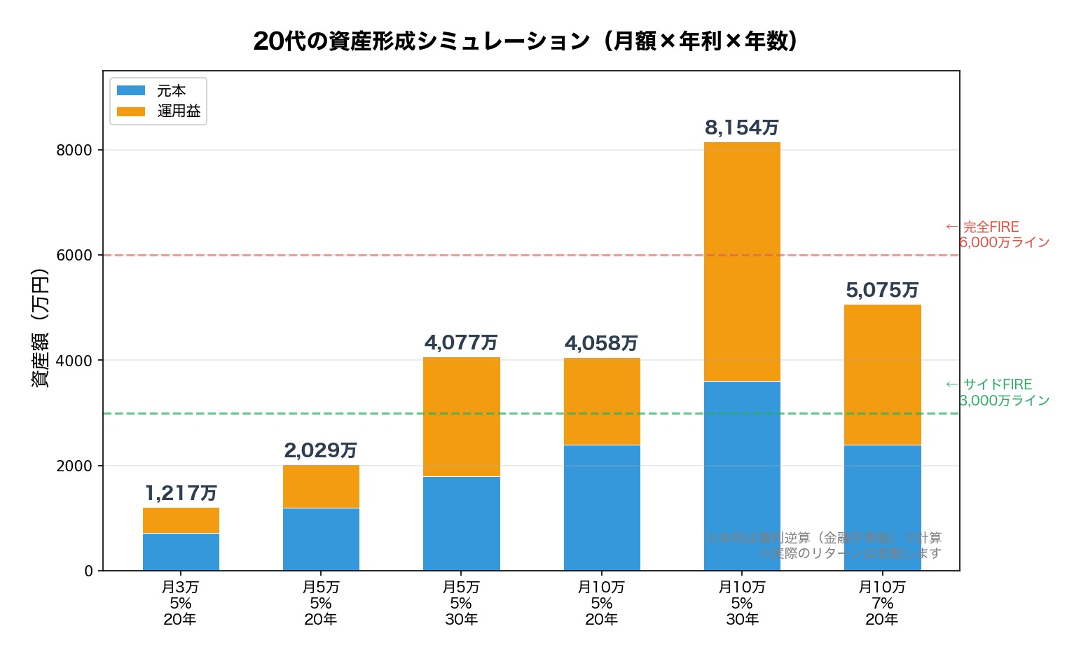 20代資産形成シミュレーション 月額別×年利別の資産推移グラフ