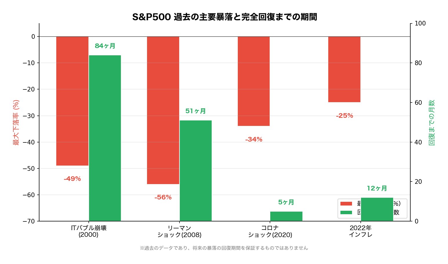 S&P500過去の暴落と回復までの月数