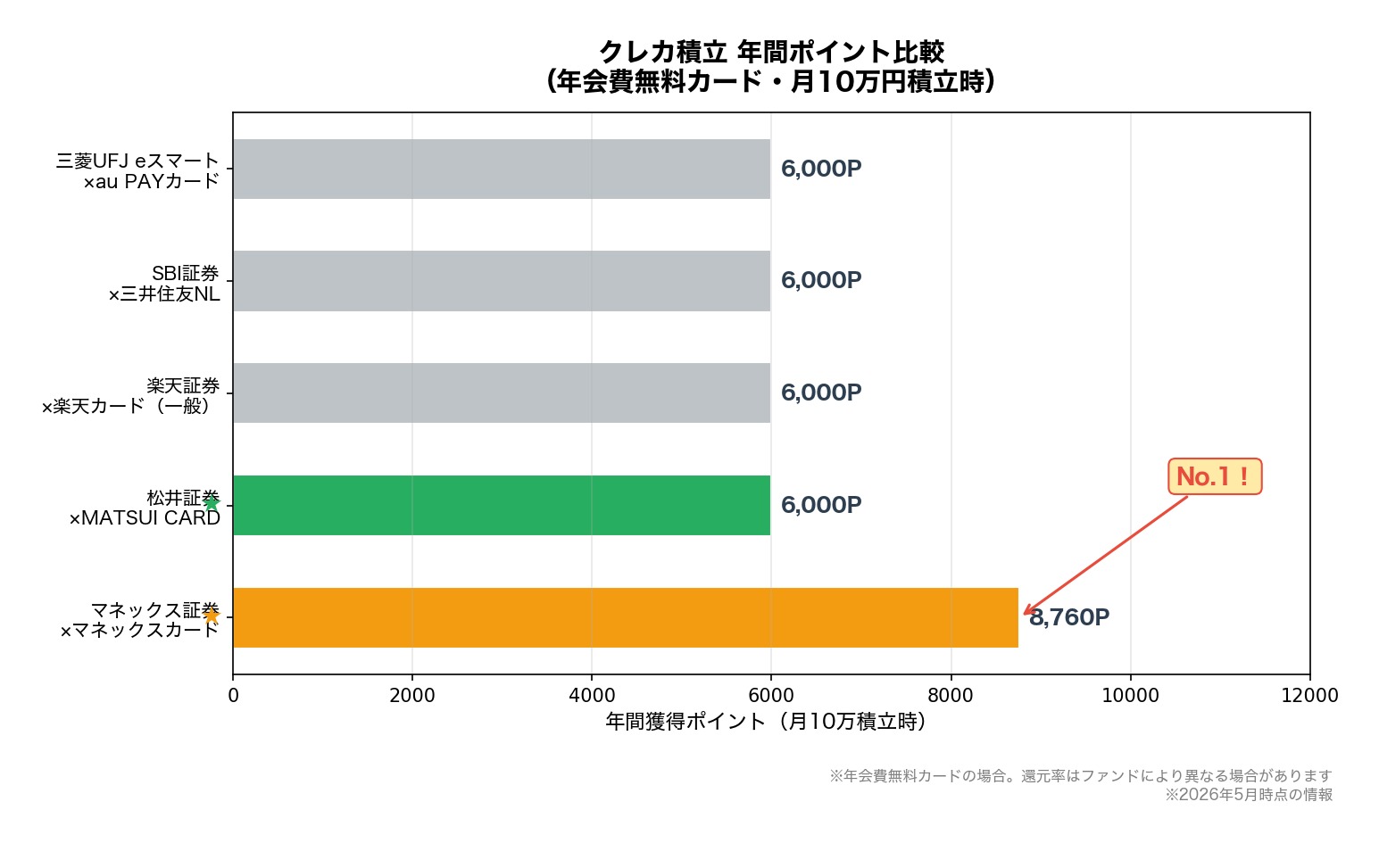 クレカ積立 証券会社×カード 年間ポイント比較チャート
