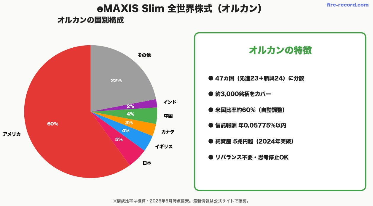 eMAXIS Slim オルカン 国別構成・特徴