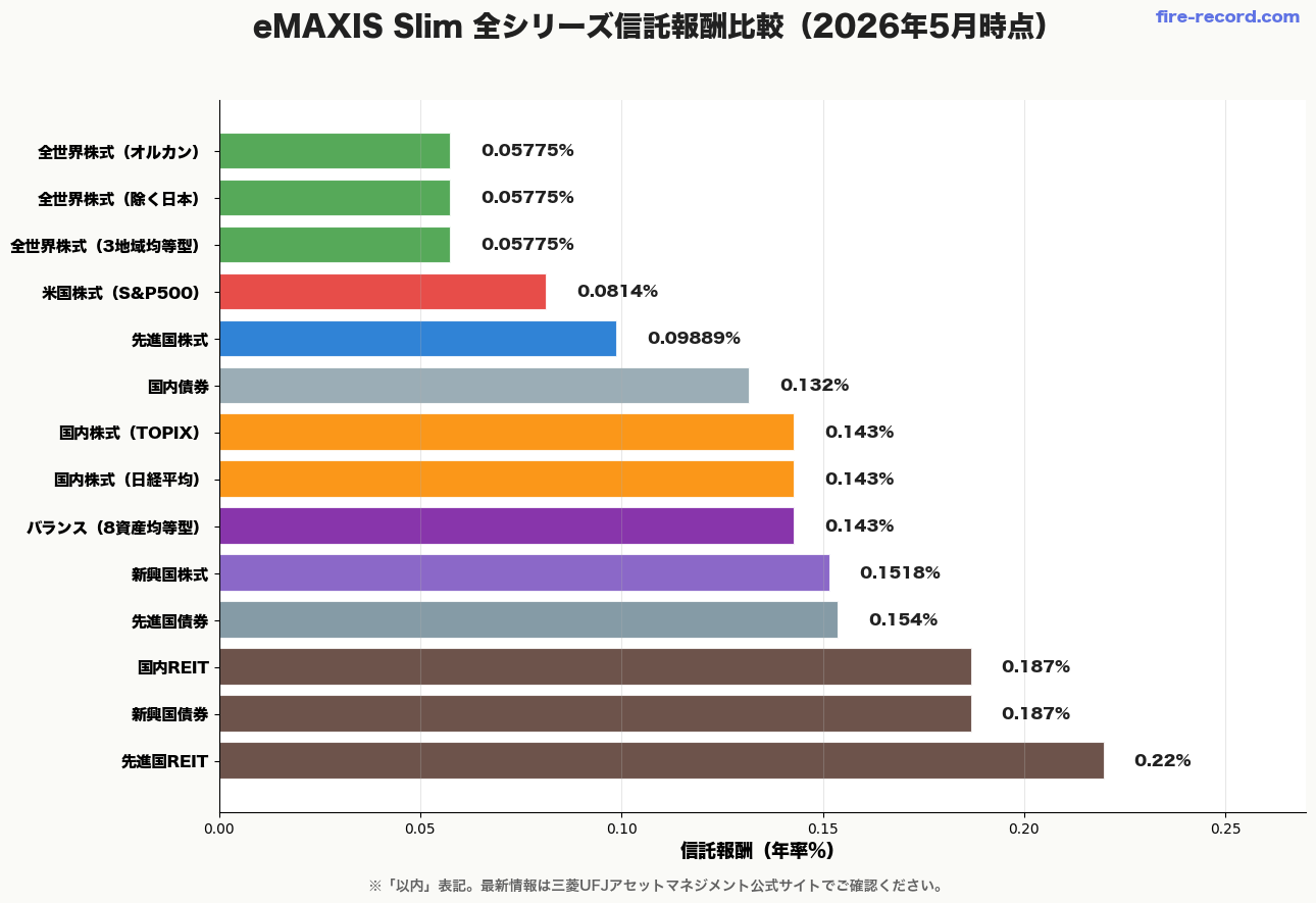 eMAXIS Slim 全シリーズ信託報酬比較