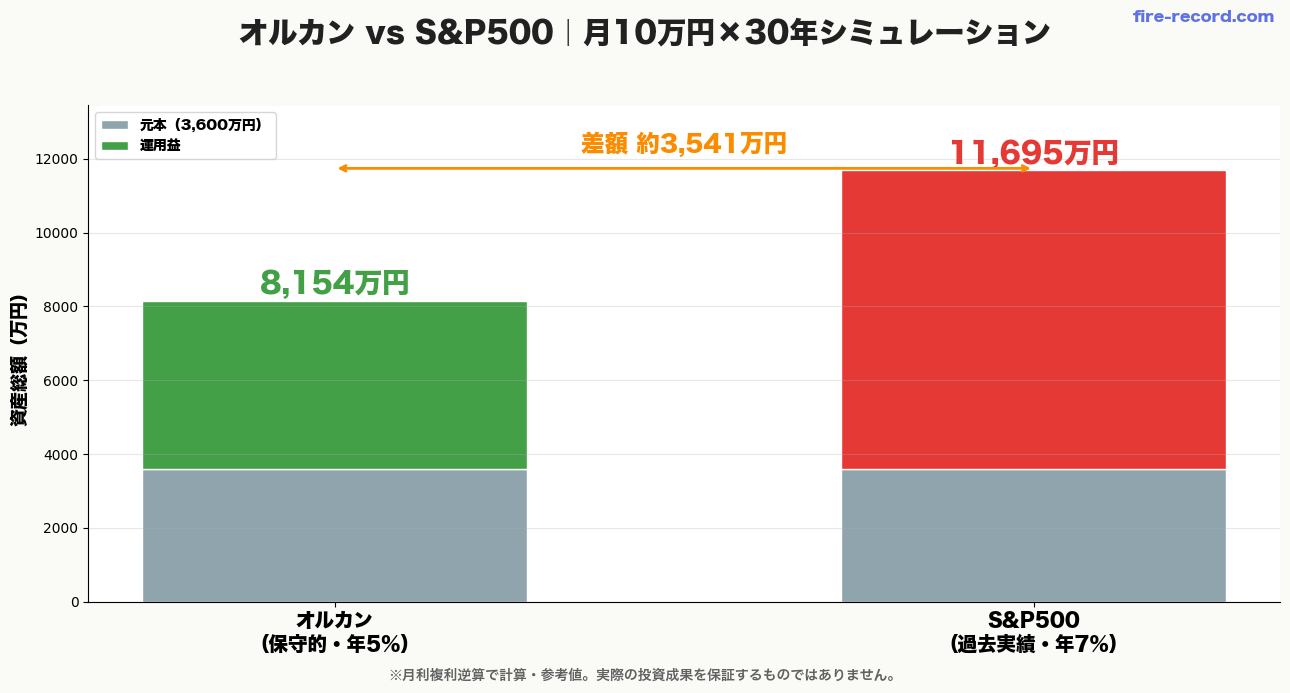 オルカン vs S&P500 30年シミュレーション比較