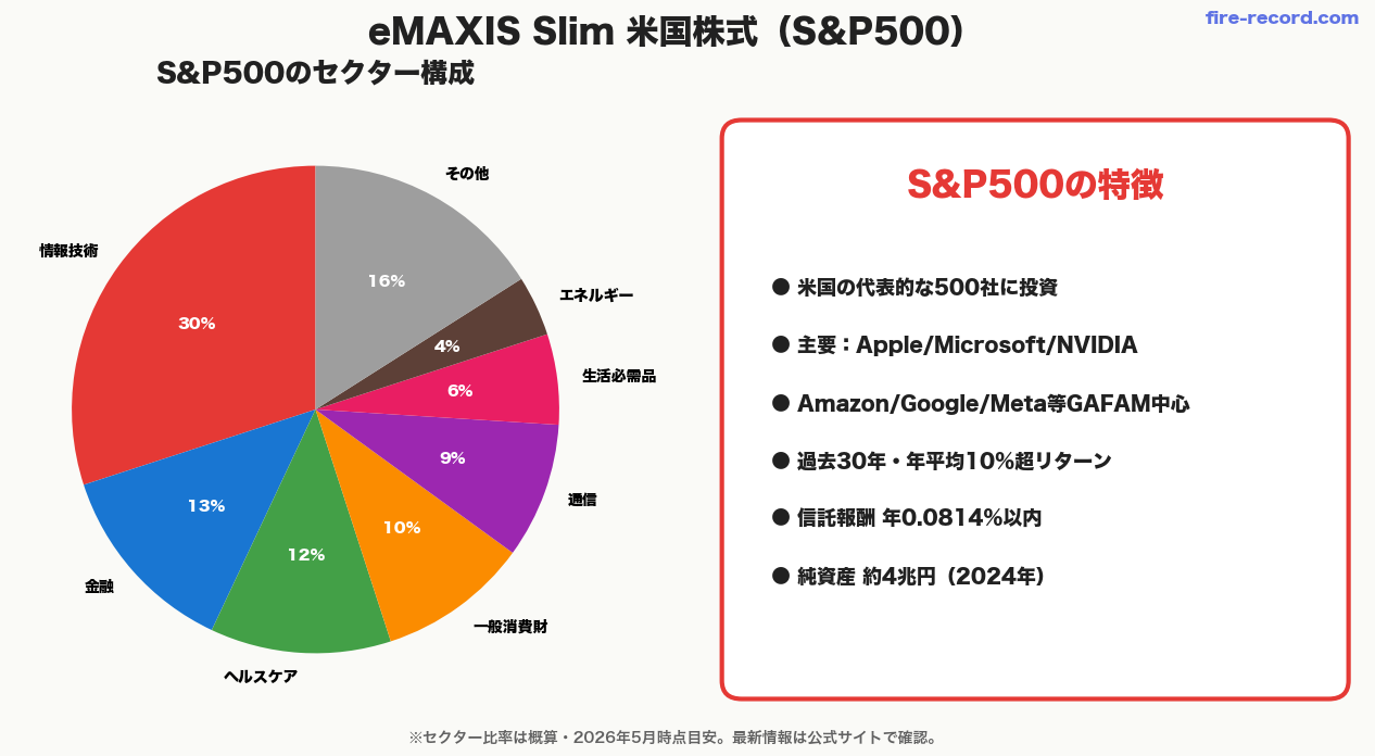 eMAXIS Slim S&P500 構成・特徴