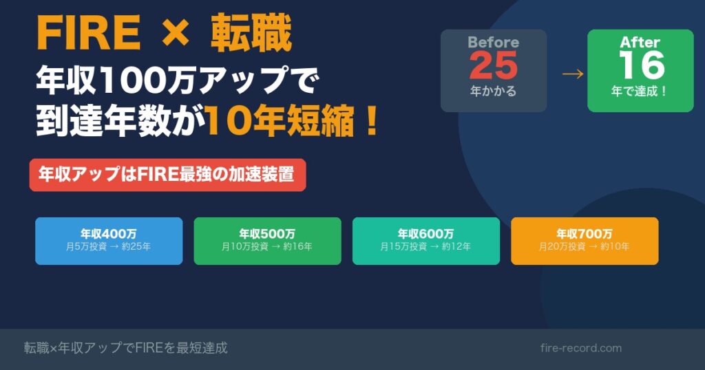 FIRE×転職で年収100万アップ 到達年数が10年短縮する理由