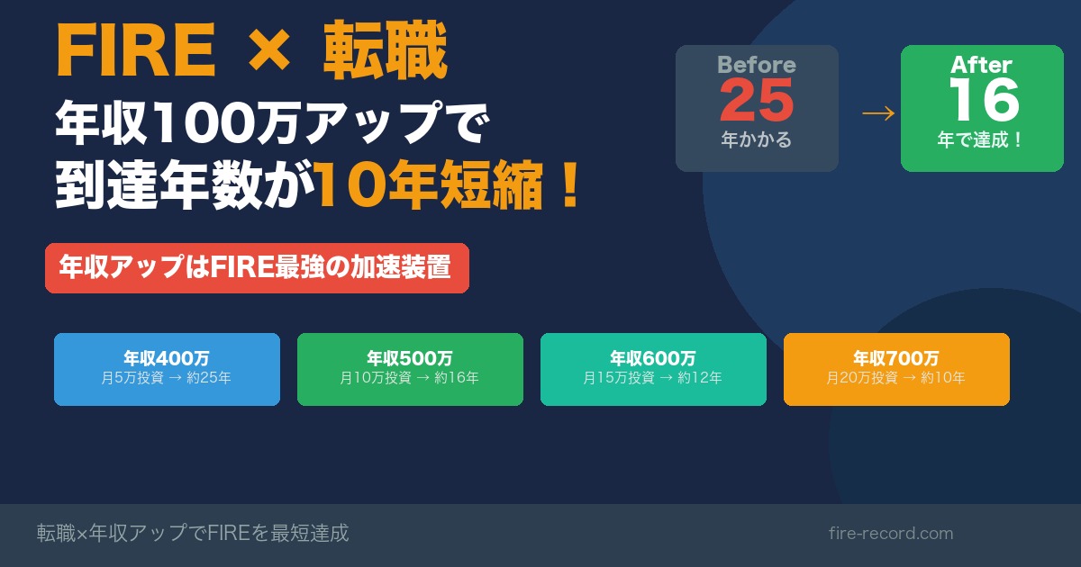 FIRE×転職で年収100万アップ 到達年数が10年短縮する理由