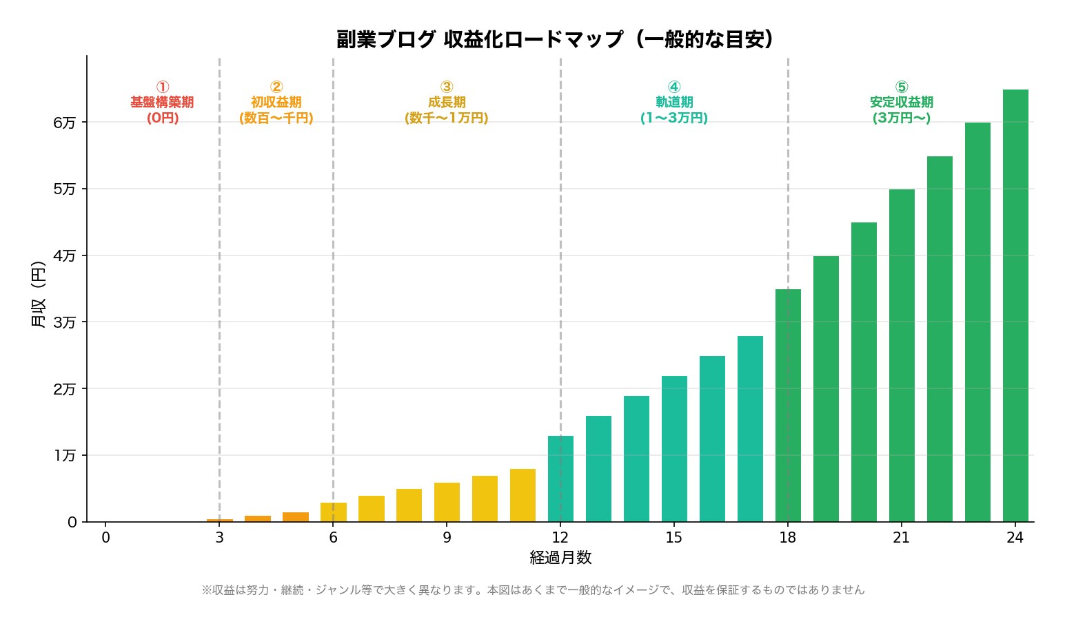 副業ブログの収益化ロードマップ 期間別の収益推移