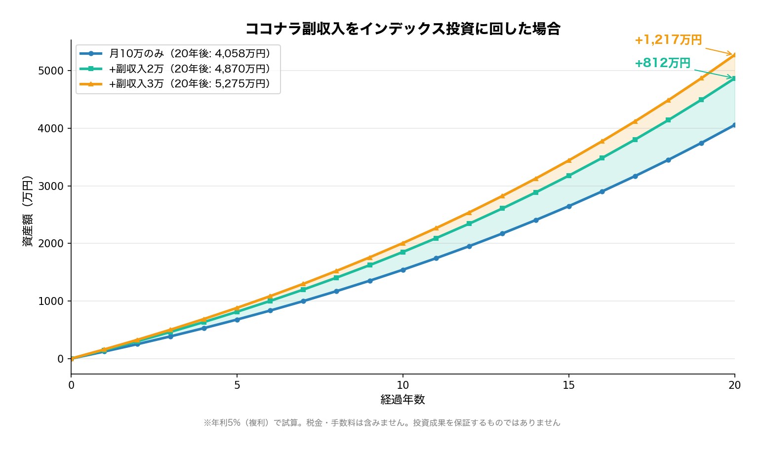ココナラ副収入をFIRE投資に回した場合のシミュレーション